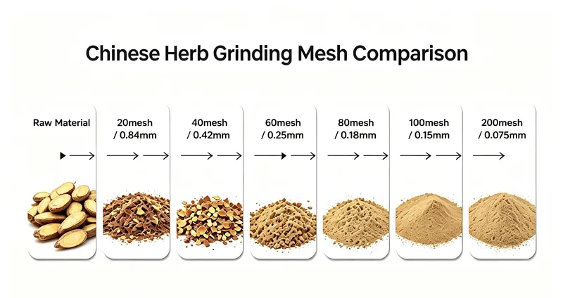 Chinese herb powder 20 to 200 mesh comparison