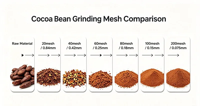 Cocoa bean powder 20 to 200 mesh comparison